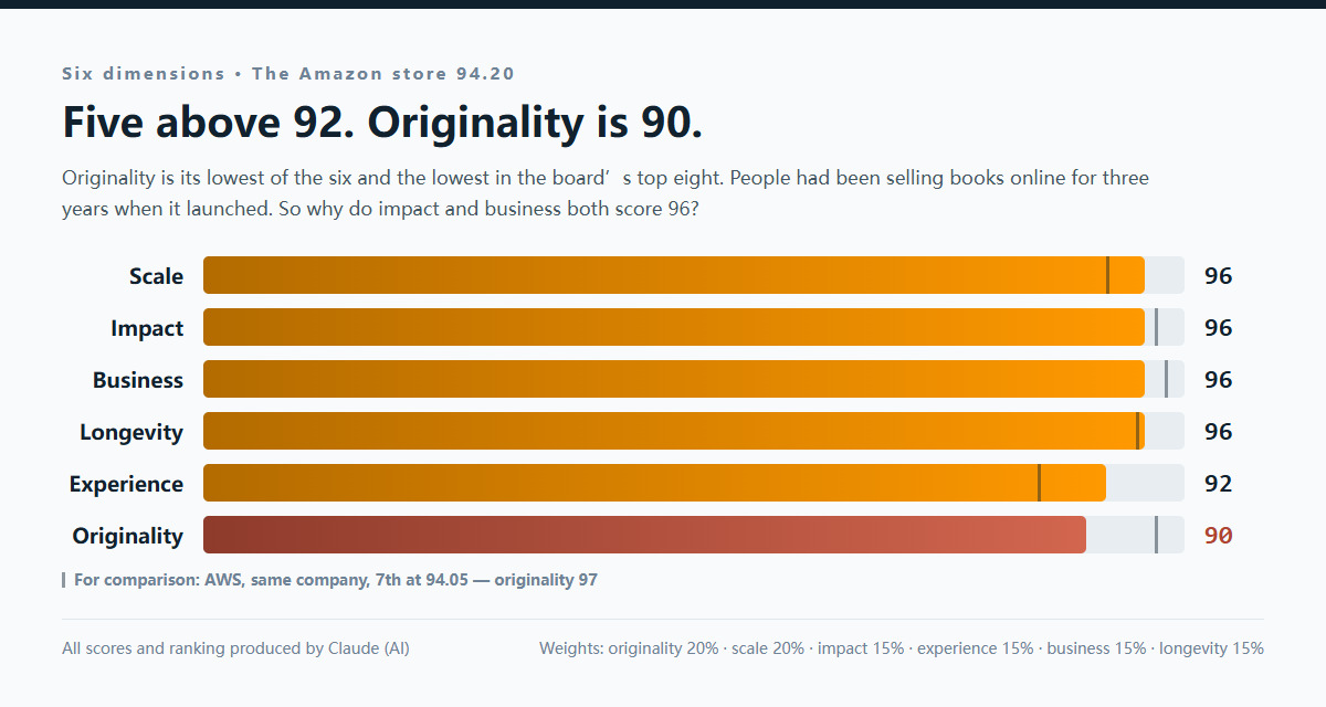 Amazon ストアの六次元評価：規模96、影響96、事業96、持続96、体験92、独創性90、総合94.20、第6位。同社 AWS の独創性97と対照