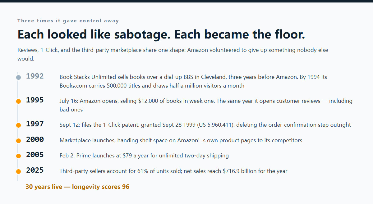 Amazon ストアの年表：1992年 Book Stacks が3年先行、1995年開店と低評価レビュー開放、1997年ワンクリック特許、2000年 Marketplace で棚を競合に開放、2005年 Prime、2025年サードパーティが販売個数の61%