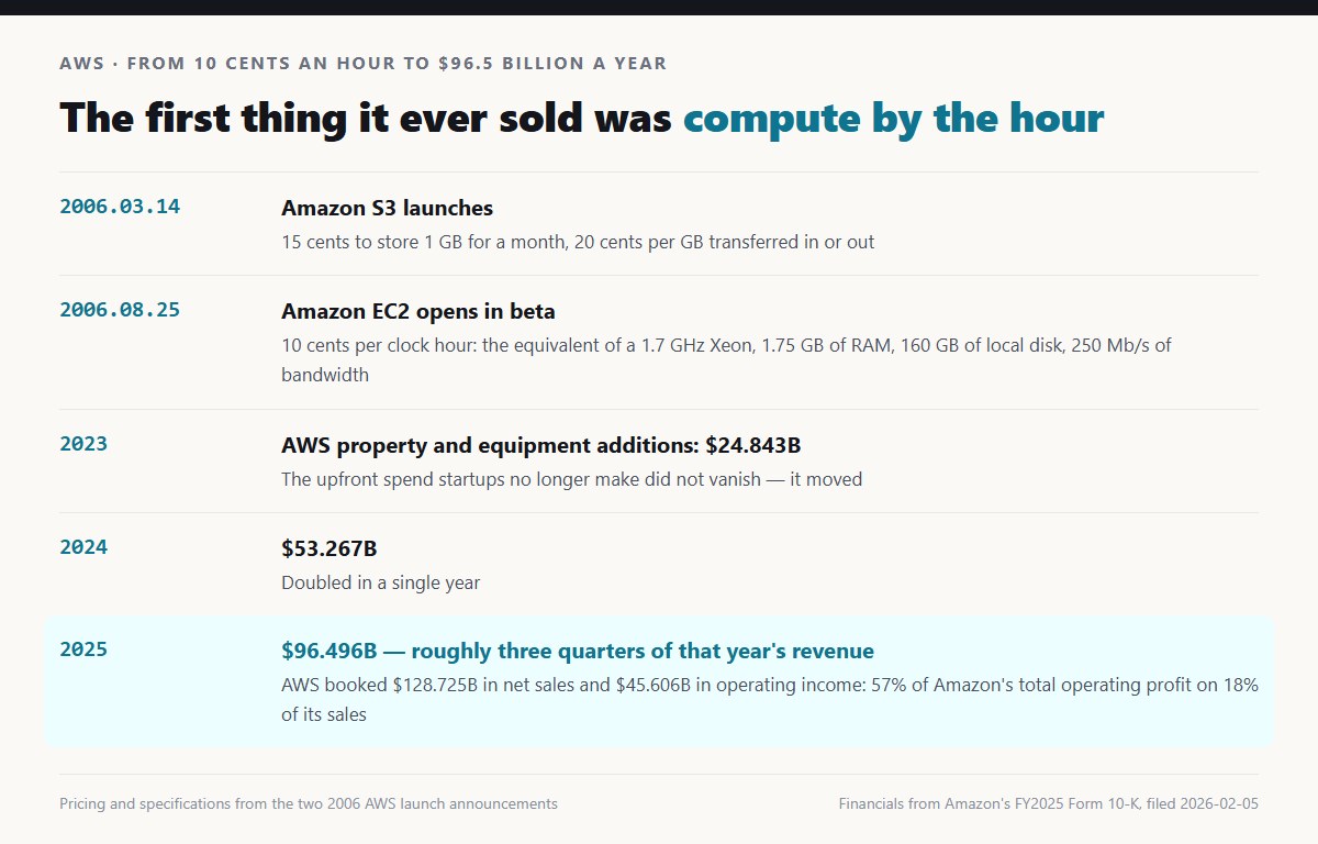 Zeitleiste von AWS: 14. März 2006 S3 live mit 15 Cent pro GB und Monat, 25. August 2006 EC2-Beta mit 10 Cent pro Stunde, 2025 AWS-Umsatz 128,725 Milliarden Dollar, Betriebsgewinn 45,606 Milliarden und damit 57 % des Amazon-Konzerns, 2025 Investitionen 96,496 Milliarden Dollar