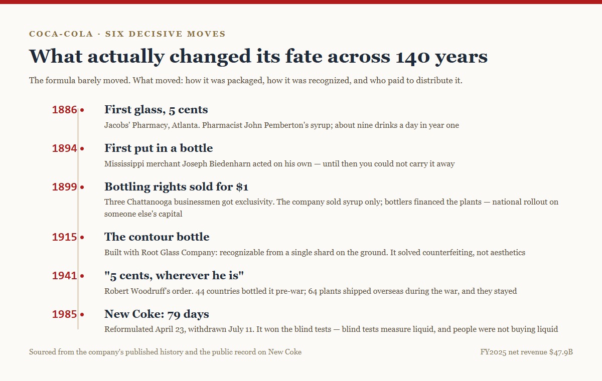 Le sei mosse decisive della Coca-Cola: 1886 primo bicchiere a cinque centesimi, 1894 primo imbottigliamento, 1899 diritti venduti per un dollaro, 1915 bottiglia contour, 1941 distribuzione bellica, 1985 i 79 giorni della New Coke