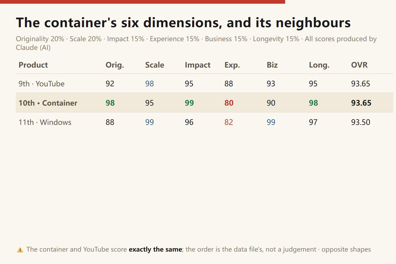 The container's six dimensions against the entries above and below: 9th YouTube, originality 92, scale 98, impact 95, experience 88, business 93, longevity 95, overall 93.65; 10th shipping container, originality 98, scale 95, impact 99, experience 80, business 90, longevity 98, overall 93.65; 11th Windows, originality 88, scale 99, impact 96, experience 82, business 99, longevity 97, overall 93.50. The container and YouTube score exactly the same; the order is the data file's, not a judgement