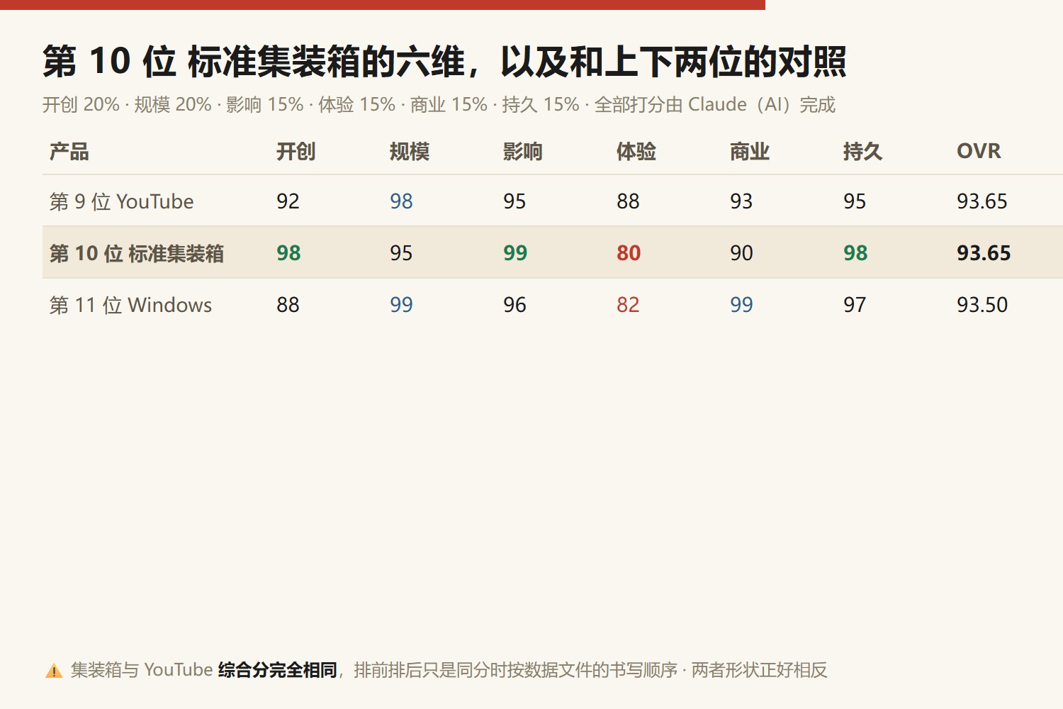 第10位标准集装箱六维与上下两位对照：第9位YouTube 开创92规模98影响95体验88商业93持久95，综合93.65；第10位标准集装箱 开创98规模95影响99体验80商业90持久98，综合93.65；第11位Windows 开创88规模99影响96体验82商业99持久97，综合93.50。集装箱与YouTube综合分完全相同，排序只是同分时按数据文件书写顺序