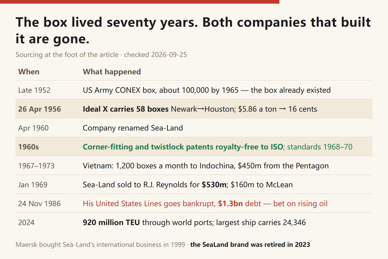 Timeline of the shipping container: late 1952, the US Army's CONEX box, about 100,000 by 1965; 26 April 1956, the Ideal X carries 58 boxes from Newark to Houston, $5.86 a ton by hand versus 16 cents by box; April 1960, the company is renamed Sea-Land; Sea-Land makes its corner-fitting and twistlock patents available royalty-free to ISO, and ISO standards follow in 1968 to 1970; 1967 to 1973, 1,200 containers a month to Indochina during the Vietnam War, $450 million from the Defense Department; January 1969, sold to R.J. Reynolds for $530 million, $160 million to McLean personally; 24 November 1986, his United States Lines files for bankruptcy with $1.3 billion in debt; 2024, 920 million TEU through the world's ports