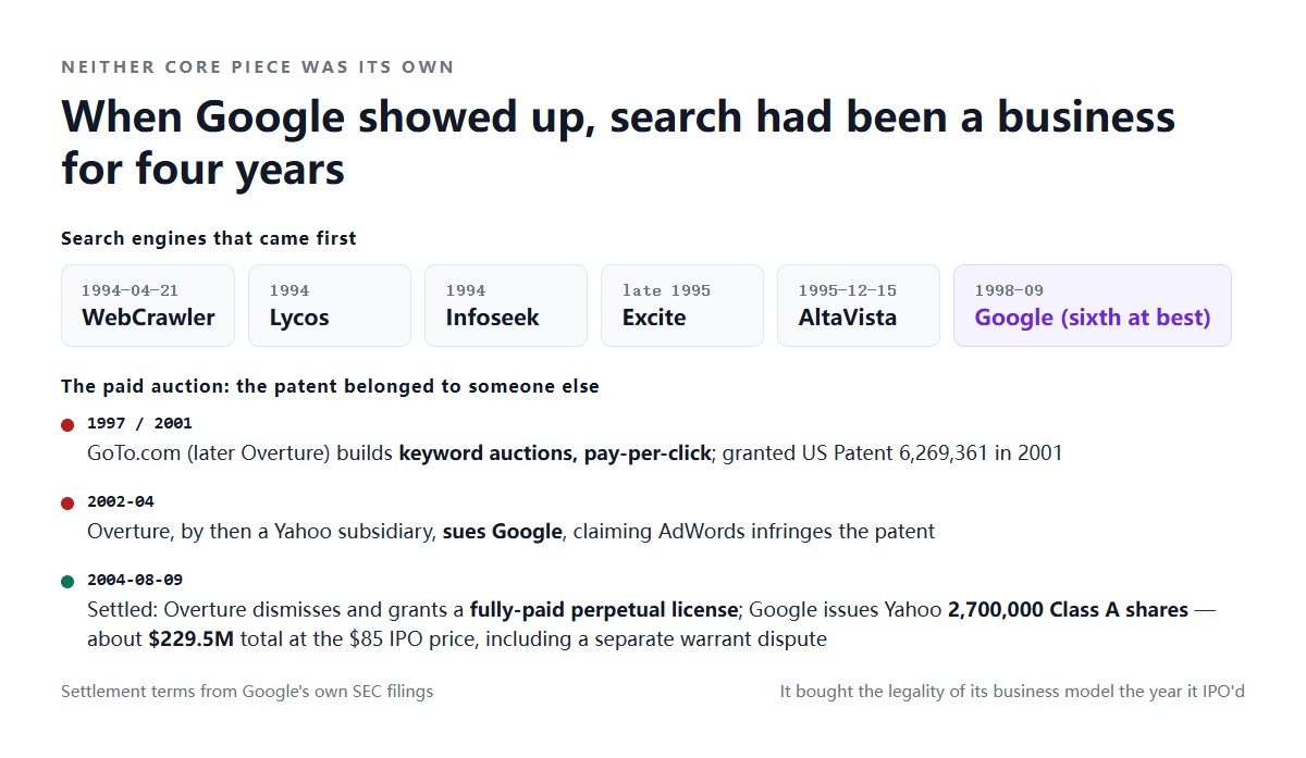 Google が発明しなかった二つ：1994〜1995 年にすでに WebCrawler / Lycos / Infoseek / Excite / AltaVista があり、入札型広告の特許は GoTo.com（Overture）のもの。2002 年に提訴され、2004 年の和解で Google は 270 万株を差し出した