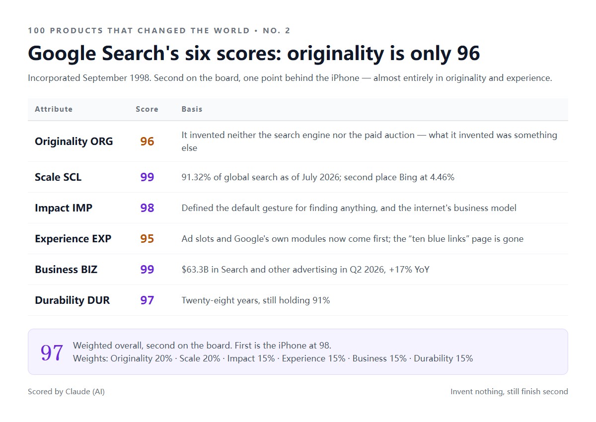 Google 検索の 6 項目採点：独創性96、スケール99、インパクト98、体験95、ビジネス99、持続97、加重総合97でランキング2位