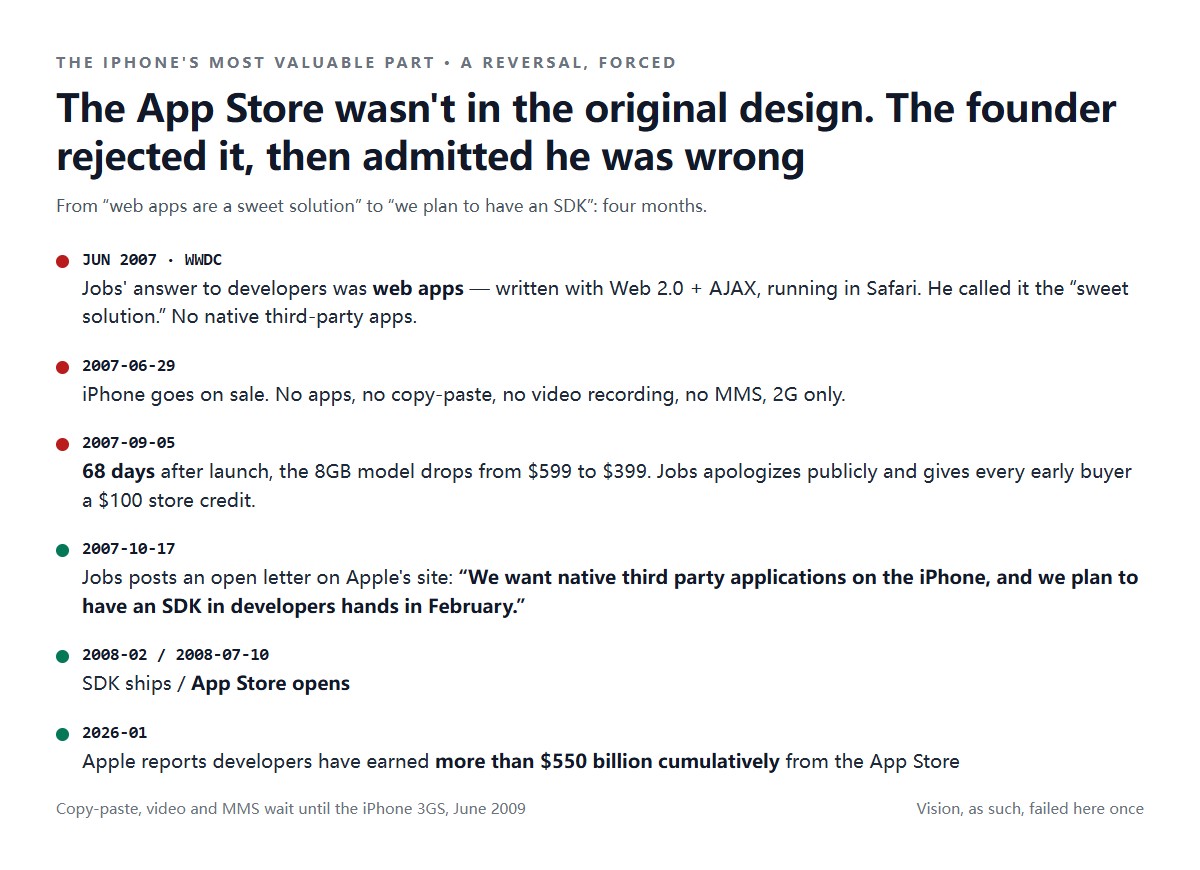 App Store 방향 전환 타임라인: 2007년 6월 WWDC에서 웹 앱을 "sweet solution"이라 표명, 6월 29일 출시, 9월 5일 인하와 사과, 10월 17일 공개 서한으로 SDK 약속, 2008년 7월 10일 App Store 개시, 2026년 1월 개발자 누적 수입 5500억 달러 돌파