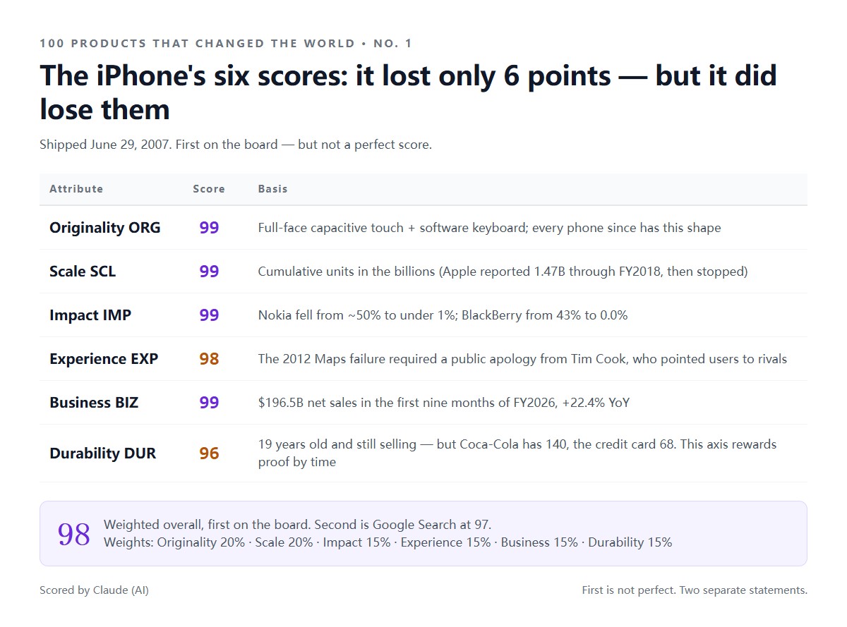 iPhone 6개 지표 점수: 독창성99, 규모99, 영향99, 경험98, 비즈니스99, 지속96, 가중 종합 98점으로 랭킹 1위