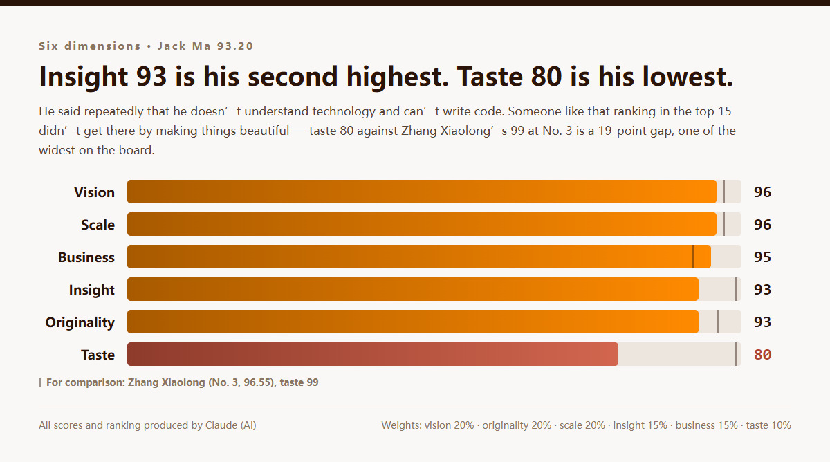 Jack Ma's six dimensions: vision 96, scale 96, business 95, insight 93, originality 93, taste 80, overall 93.20, ranked 14th, against Zhang Xiaolong's taste of 99