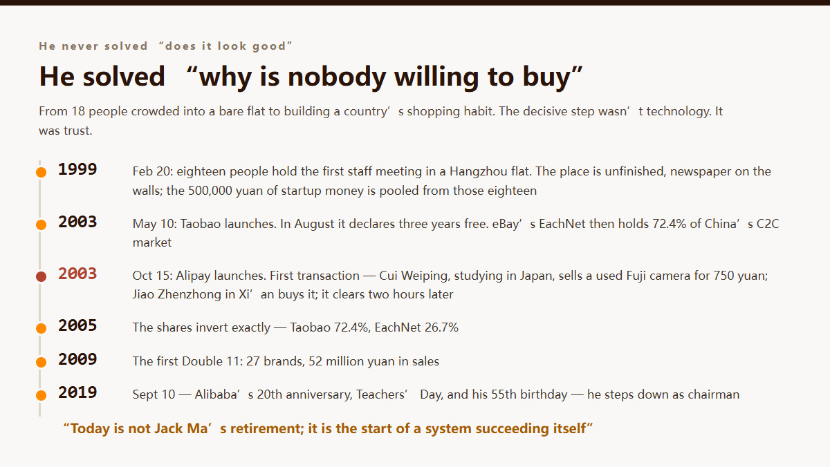Jack Ma timeline: 1999 eighteen people in a bare Hangzhou flat, 2003 Taobao launches and goes three years free, 15 October 2003 Alipay's first 750-yuan camera transaction, 2005 market shares invert with Taobao at 72.4%, 2009 first Double 11 at 52 million yuan, 10 September 2019 he steps down