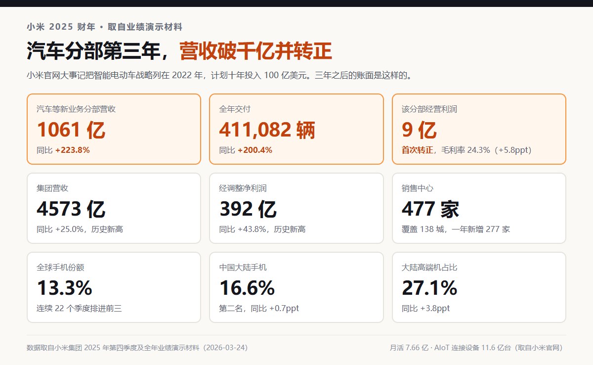 小米 2025 年财报数字：集团营收 4573 亿元增长 25%，经调整净利润 392 亿元增长 43.8%，汽车分部营收 1061 亿元增长 223.8% 经营利润 9 亿首次转正，交付 411082 辆，全球手机份额 13.3% 连续 22 季度前三