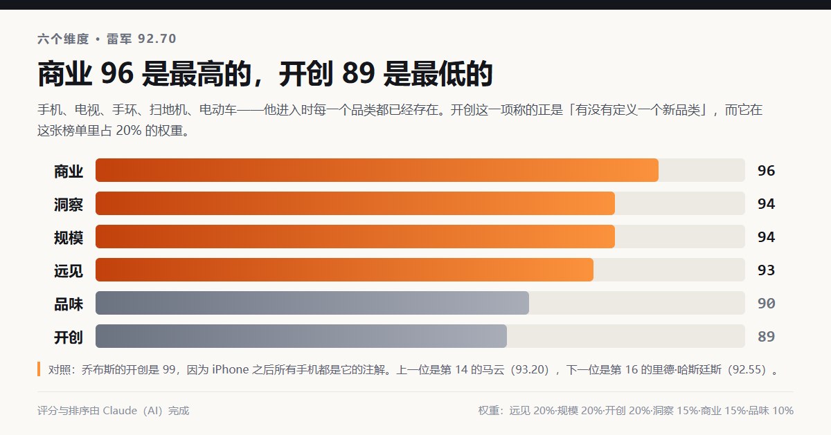 雷军六个维度评分：商业96、洞察94、规模94、远见93、品味90、开创89，综合分92.70，排第15位，对照乔布斯开创99