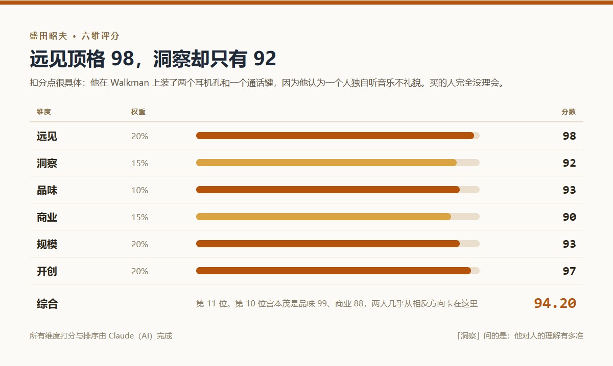 盛田昭夫六维评分：远见98、洞察92、品味93、商业90、规模93、开创97，加权综合分94.20，全榜第11