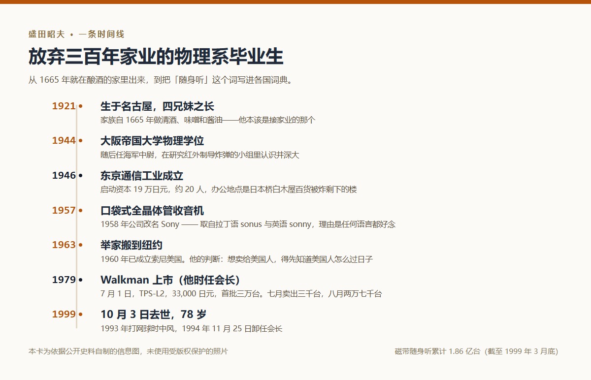 盛田昭夫关键节点时间线：1921 出生于酿酒世家、1946 创办东京通信工业、1958 改名索尼、1979 Walkman、1999 累计 1.86 亿台