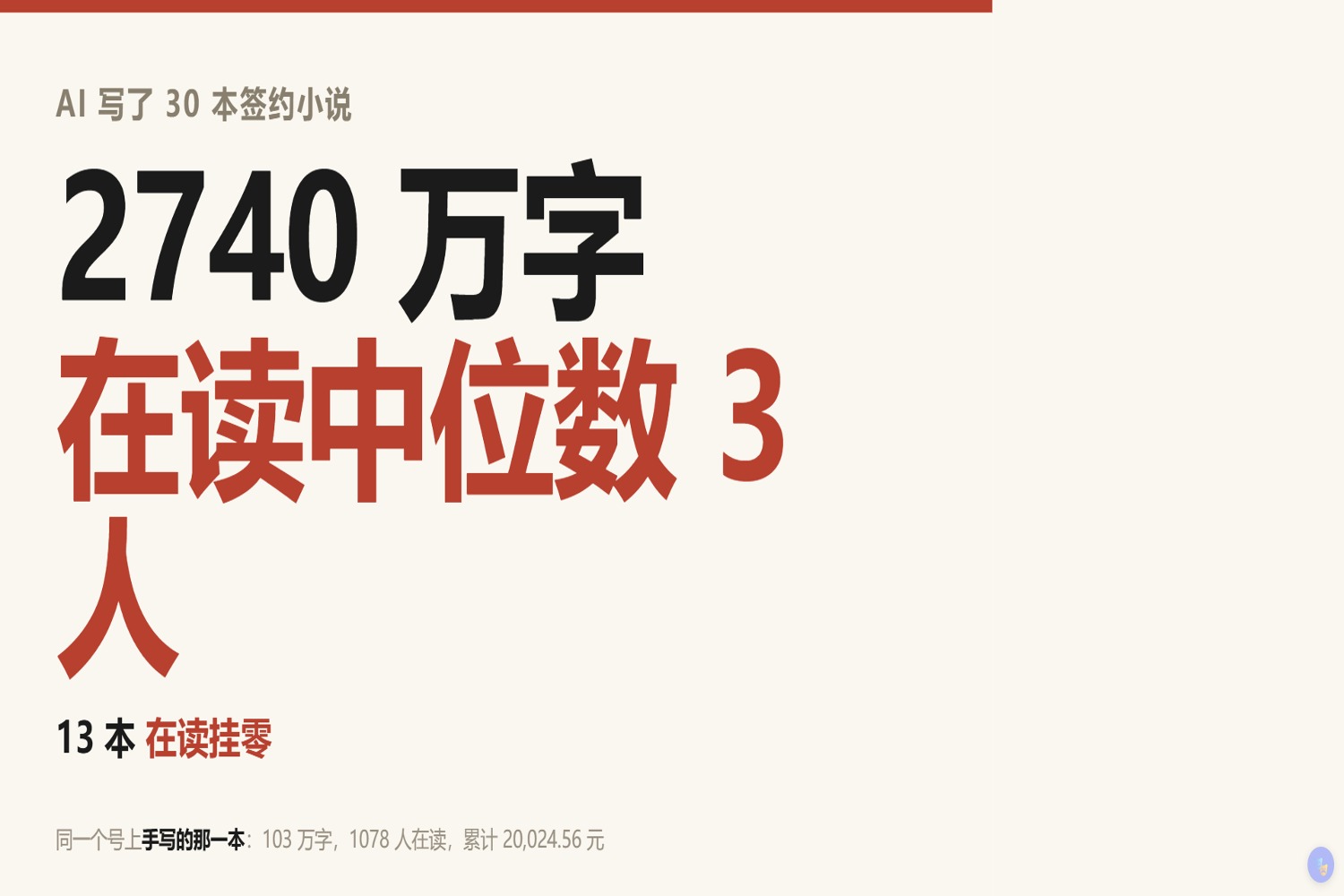 我用AI写了30本小说2740万字，在读人数中位数是3