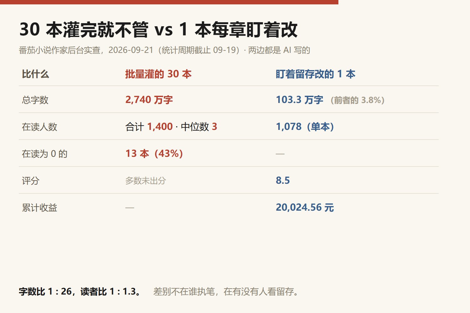 番茄小说后台对照，两边都是 AI 写的：批量灌完就不管的 30 本合计 2740 万字，在读人数合计 1400、中位数 3 人、13 本为 0；每章盯着留存改的 1 本单本 103.3 万字，在读 1078 人，评分 8.5，累计番茄收益 20024.56 元；字数比 1 比 26，读者比 1 比 1.3