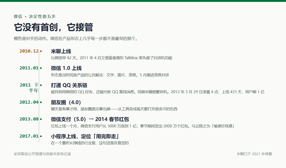 微信产品史决定性的五步：2011 上线晚 42 天、2011 打通 QQ 关系链、2012 朋友圈、2013 微信支付与 2014 春节红包、2017 小程序