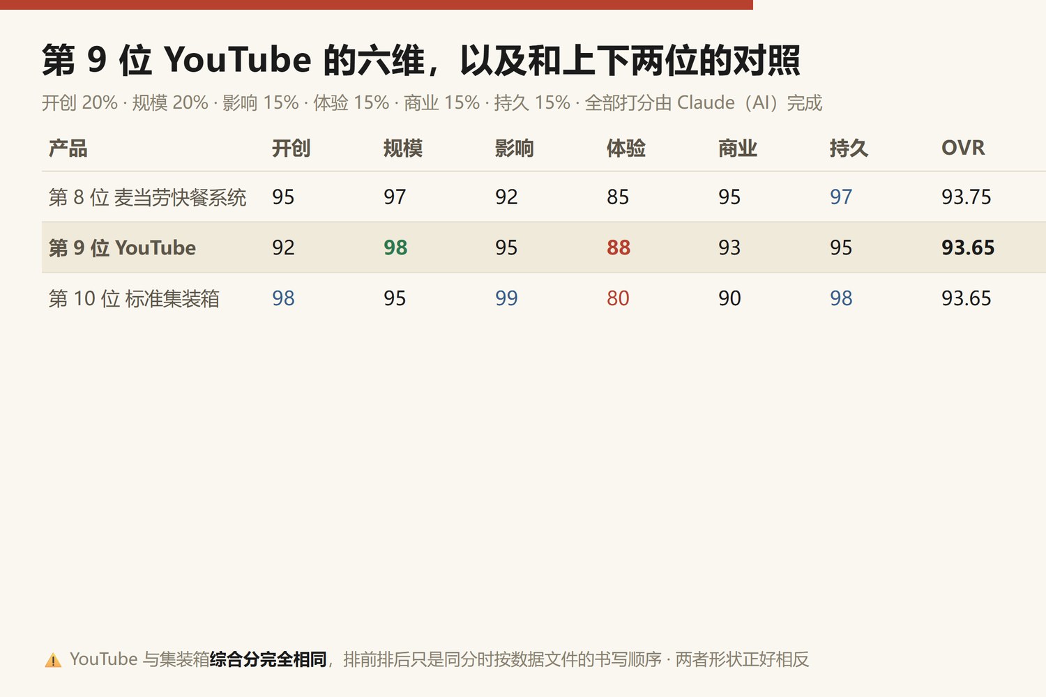 第9位YouTube六维与上下两位对照：第8位麦当劳快餐系统 开创95规模97影响92体验85商业95持久97，综合93.75；第9位YouTube 开创92规模98影响95体验88商业93持久95，综合93.65；第10位标准集装箱 开创98规模95影响99体验80商业90持久98，综合93.65。YouTube与集装箱综合分完全相同，排序只是同分时按数据文件书写顺序，两者形状正好相反