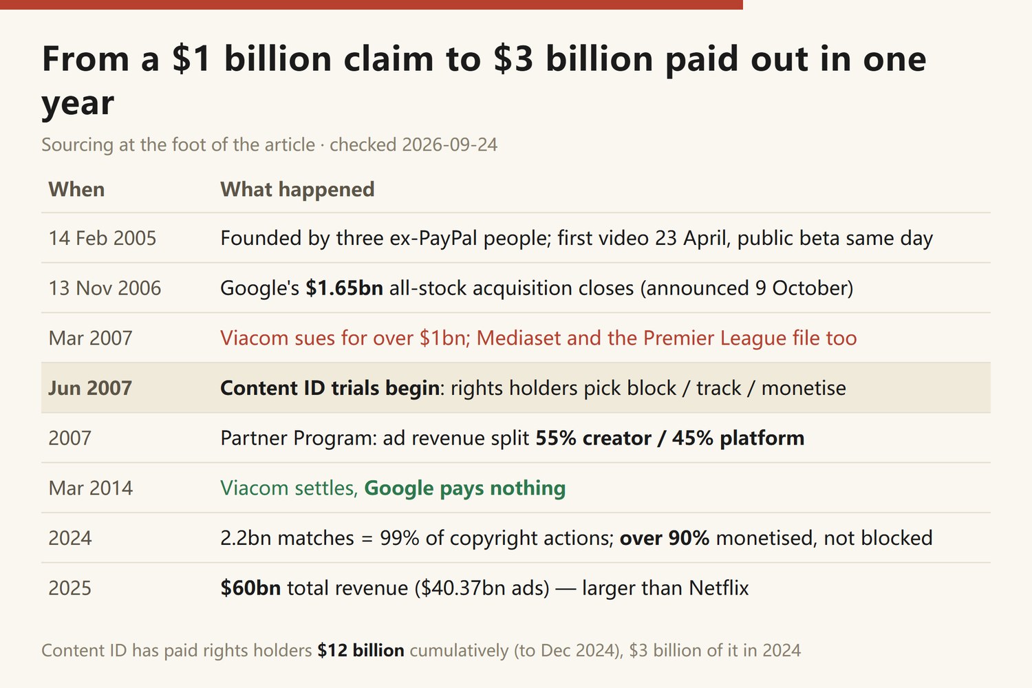 Timeline of decisive events at YouTube: founded 14 February 2005 by three ex-PayPal people, first video 23 April with public beta the same day; Google's 1.65 billion dollar all-stock acquisition closes 13 November 2006, announced 9 October; March 2007 Viacom sues for over 1 billion dollars with Mediaset and the Premier League filing too; June 2007 Content ID trials begin, rights holders pick block, track or monetise; 2007 Partner Program splits ad revenue 55 percent creator and 45 percent platform; March 2014 Viacom settles and Google pays nothing; in 2024, 2.2 billion matches equal 99 percent of copyright actions and over 90 percent are monetised rather than blocked; 2025 total revenue 60 billion dollars with 40.37 billion in ads, larger than Netflix
