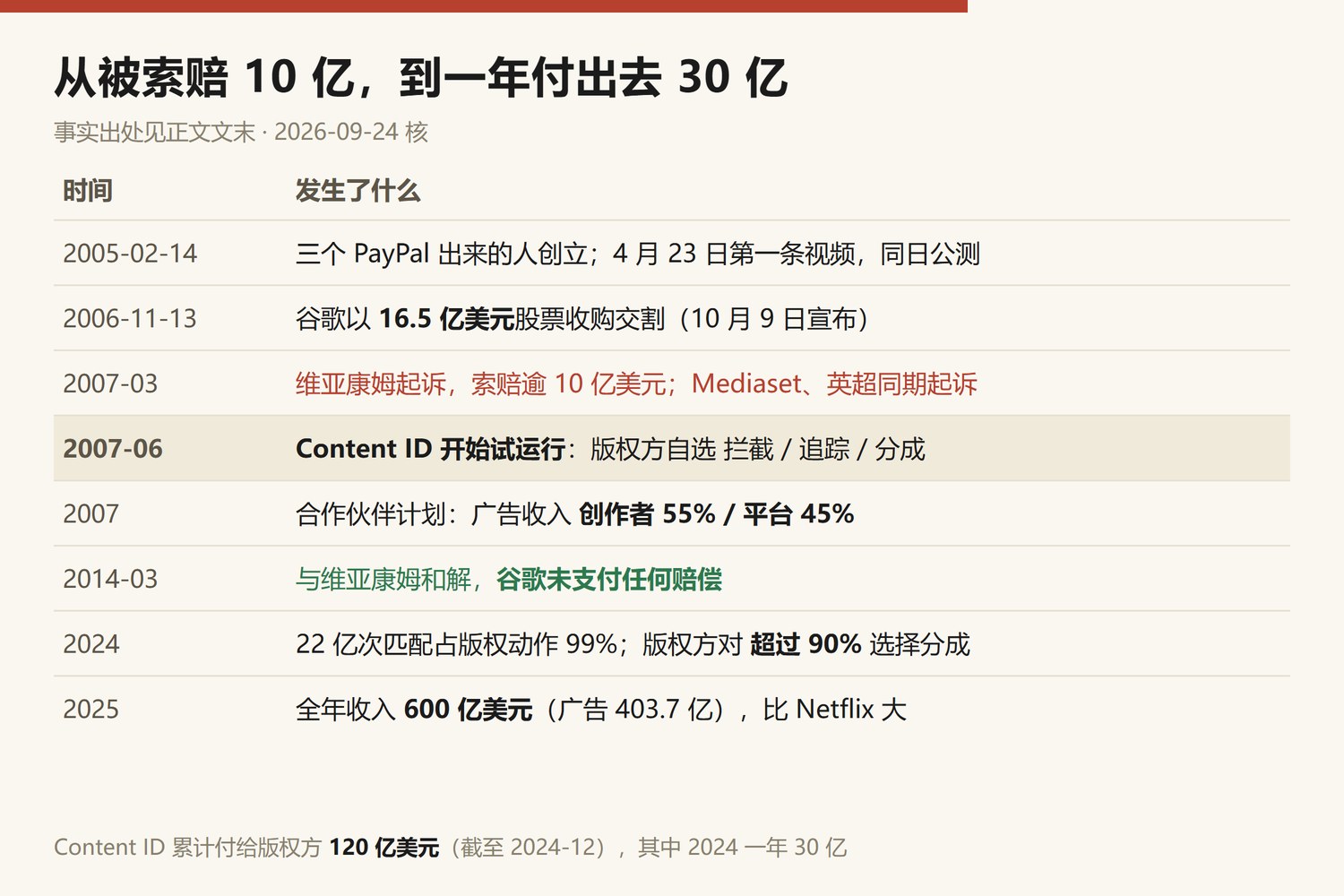YouTube 决定性事件时间线：2005年2月14日三个PayPal出来的人创立，4月23日第一条视频同日公测；2006年11月13日谷歌16.5亿美元股票收购交割，10月9日宣布；2007年3月维亚康姆起诉索赔逾10亿美元，Mediaset与英超同期起诉；2007年6月Content ID开始试运行，版权方自选拦截、追踪或分成；2007年合作伙伴计划，广告收入创作者55%平台45%；2014年3月与维亚康姆和解谷歌未支付任何赔偿；2024年22亿次匹配占版权动作99%，版权方对超过90%选择分成；2025年全年收入600亿美元，广告403.7亿，比Netflix大